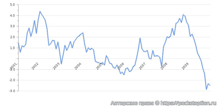 Инфляция в Швейцарии