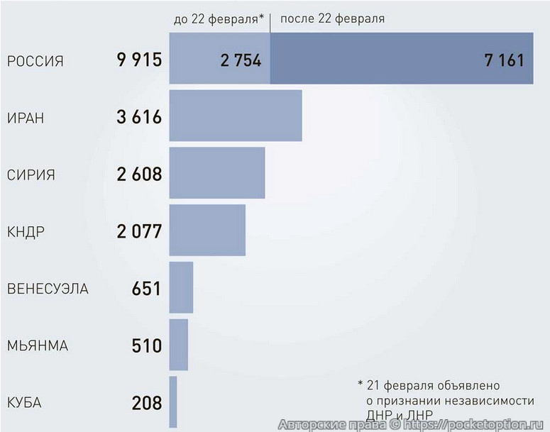 Санкции и их разница между странами