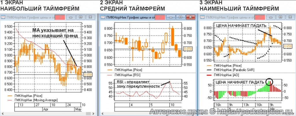 Мультифреймовый анализ цены индикаторщиками