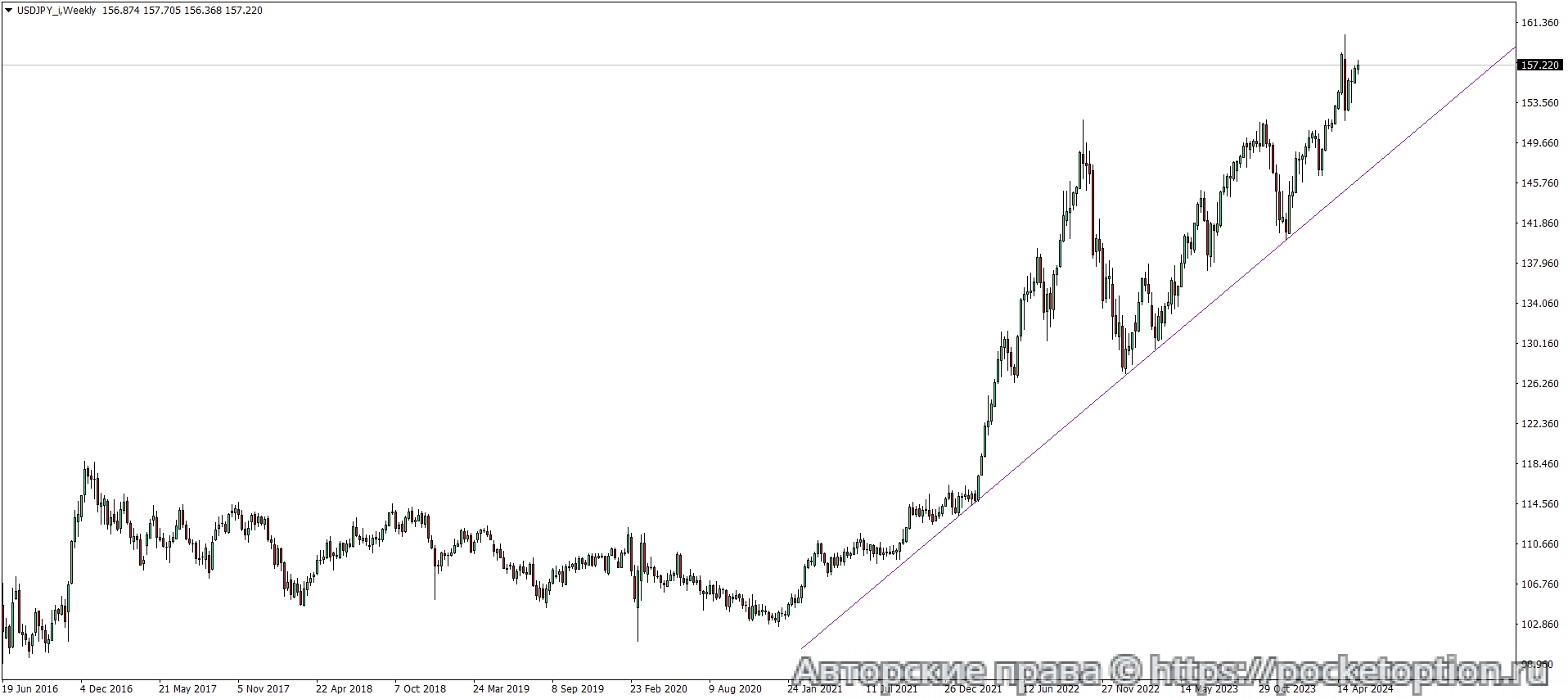 USDJPY долгосрочный тренд