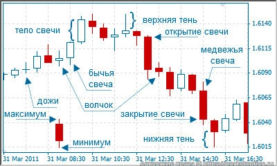 Продвинутый свечной анализ