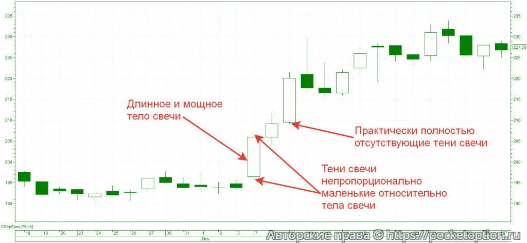 Продвинутый свечной анализ