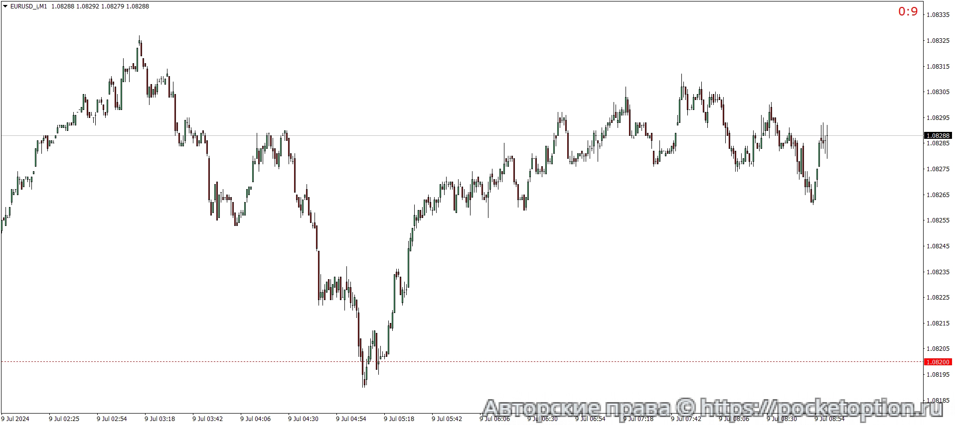 EURUSD_iM1