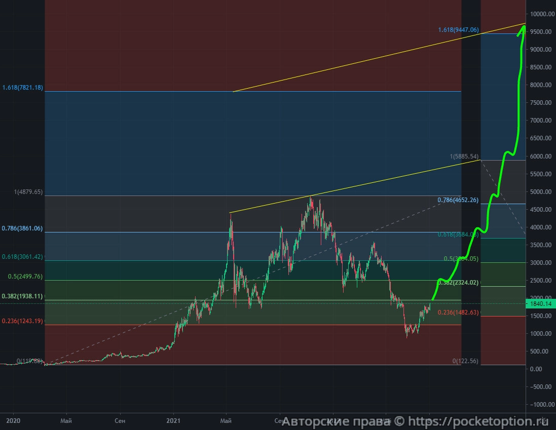 Рост Ethereum