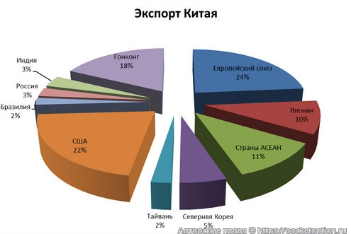 Экспорт товаров Китаем