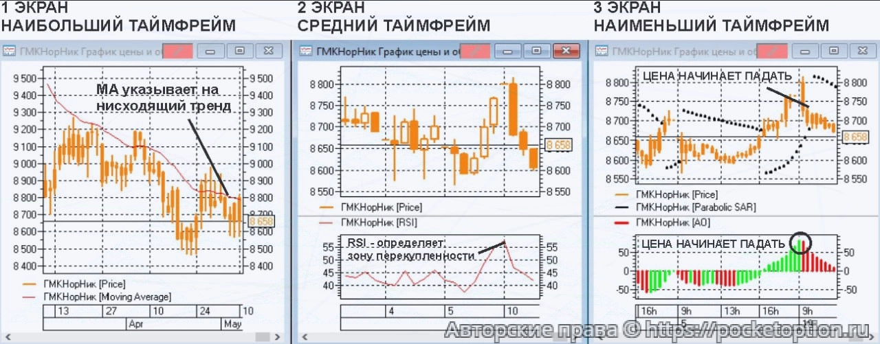 Мультифреймный анализ цены