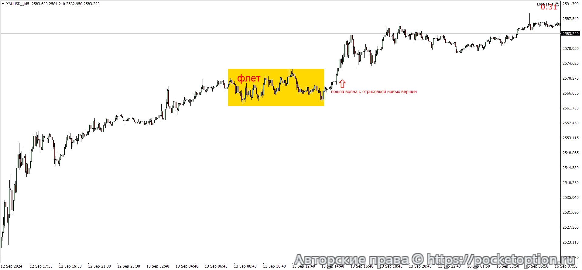 XAUUSD_iM5