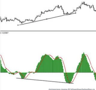 Дивергенция по индикатору МАКД