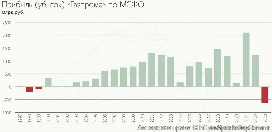 Убыточность Газпрома