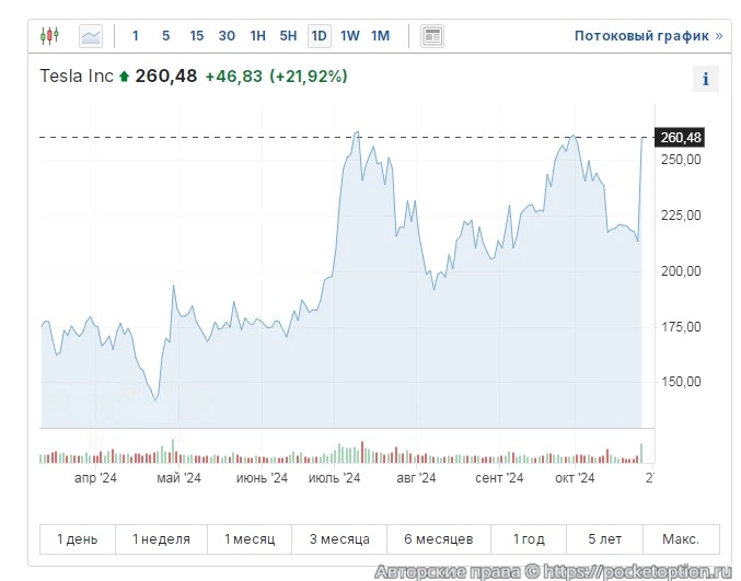 Акции Тесла