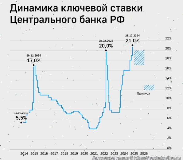 динамика ставки