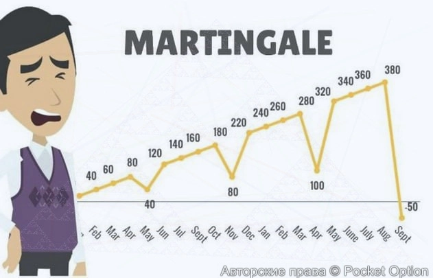 Метод Мартингейла это путь в никуда