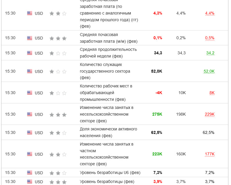 Non-farm Payrolls (NFP) USD