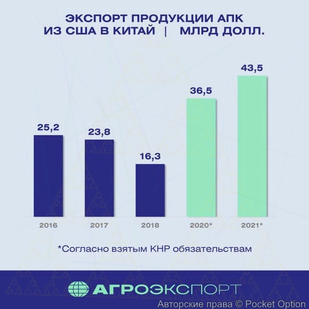 Экспорт продукции в Китай из США