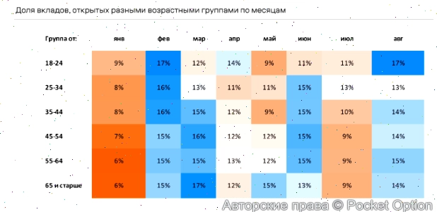 Доля вкладов, открытых по возрасту