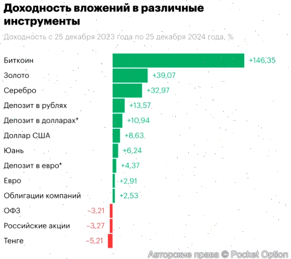 доходность вложений