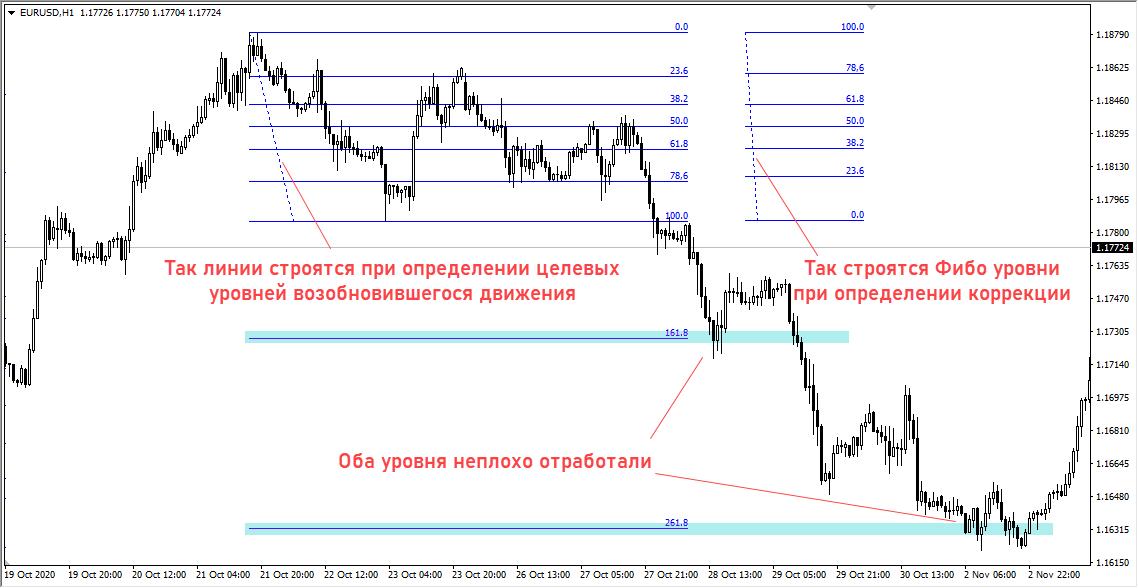 primer-otrabotki-fibo-urovnej-na-nishodyashchem-trende