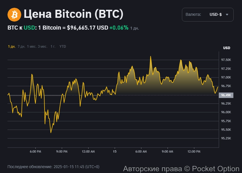 Цена биткоина сейчас