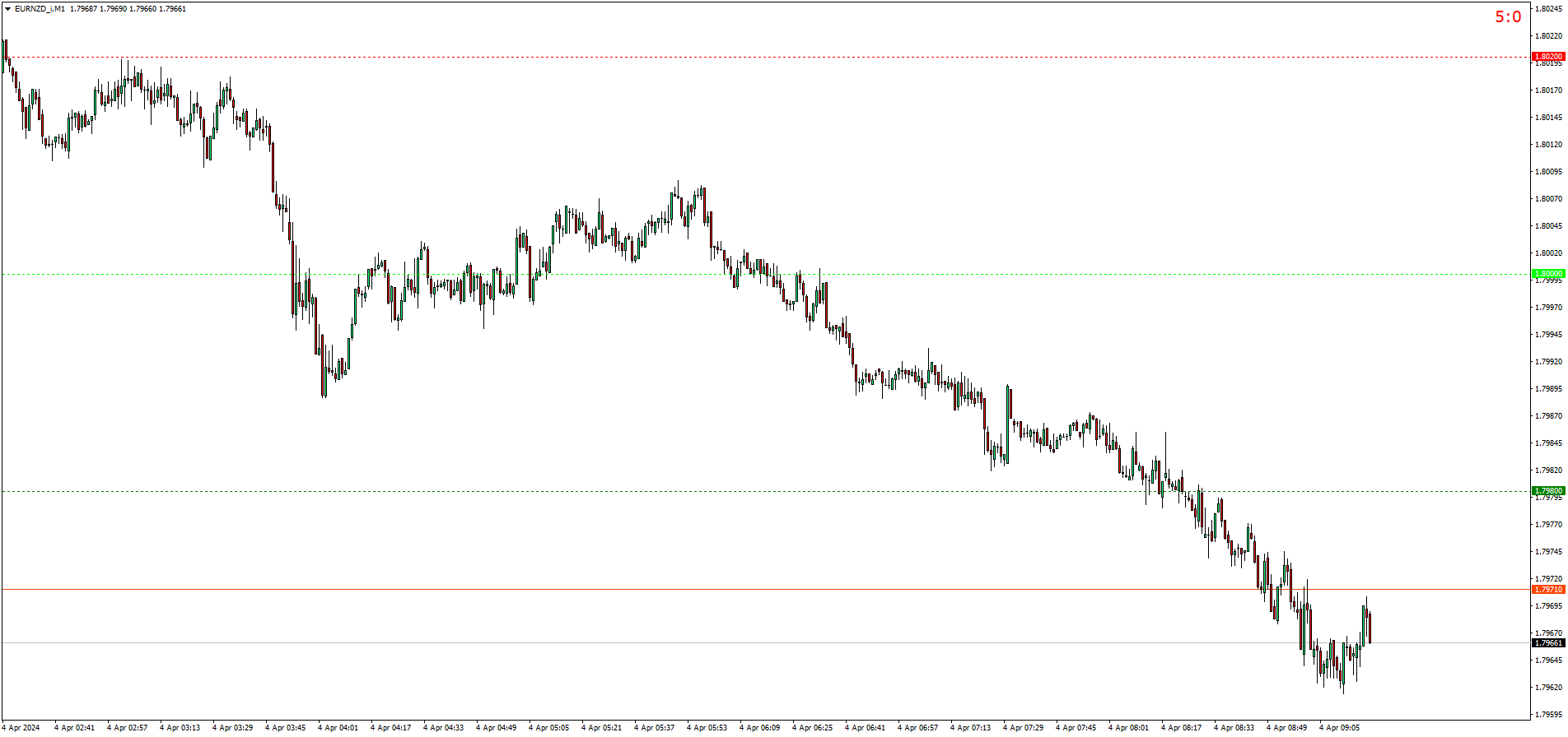 EURNZD_iM1