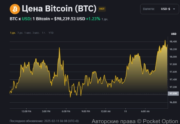 Цена биткоина сейчас12