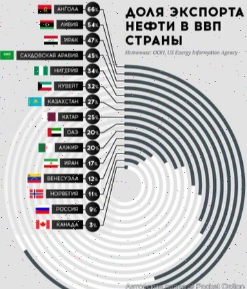 Доля экспорта нефти в ВВП страны