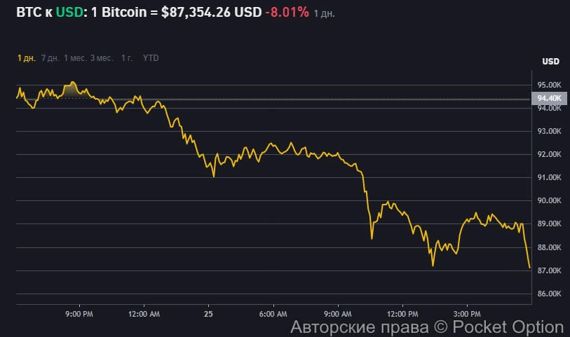 Биткоин сейчас