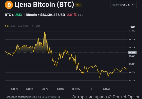 биткоин падает